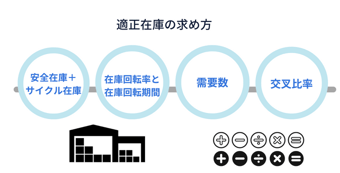 適正在庫とは【考え方・安全在庫との違い・計算式・適正在庫に近づけ維持する方法・成功事例】